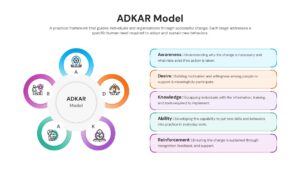 Circular ADKAR diagram template with central hub and five surrounding icons