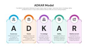 Five-step hexagon infographic showing Awareness, Desire, Knowledge, Ability, and Reinforcement