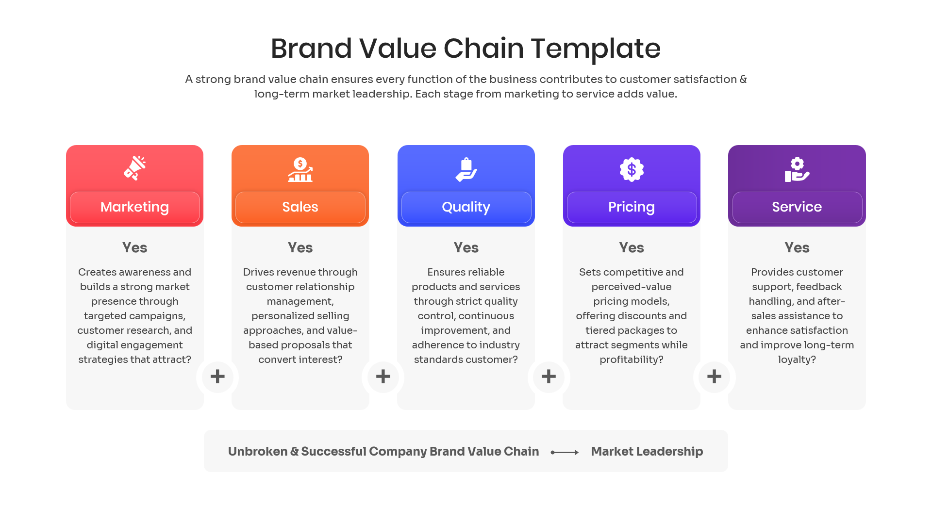 Horizontal flowchart illustrating brand value stages and multipliers