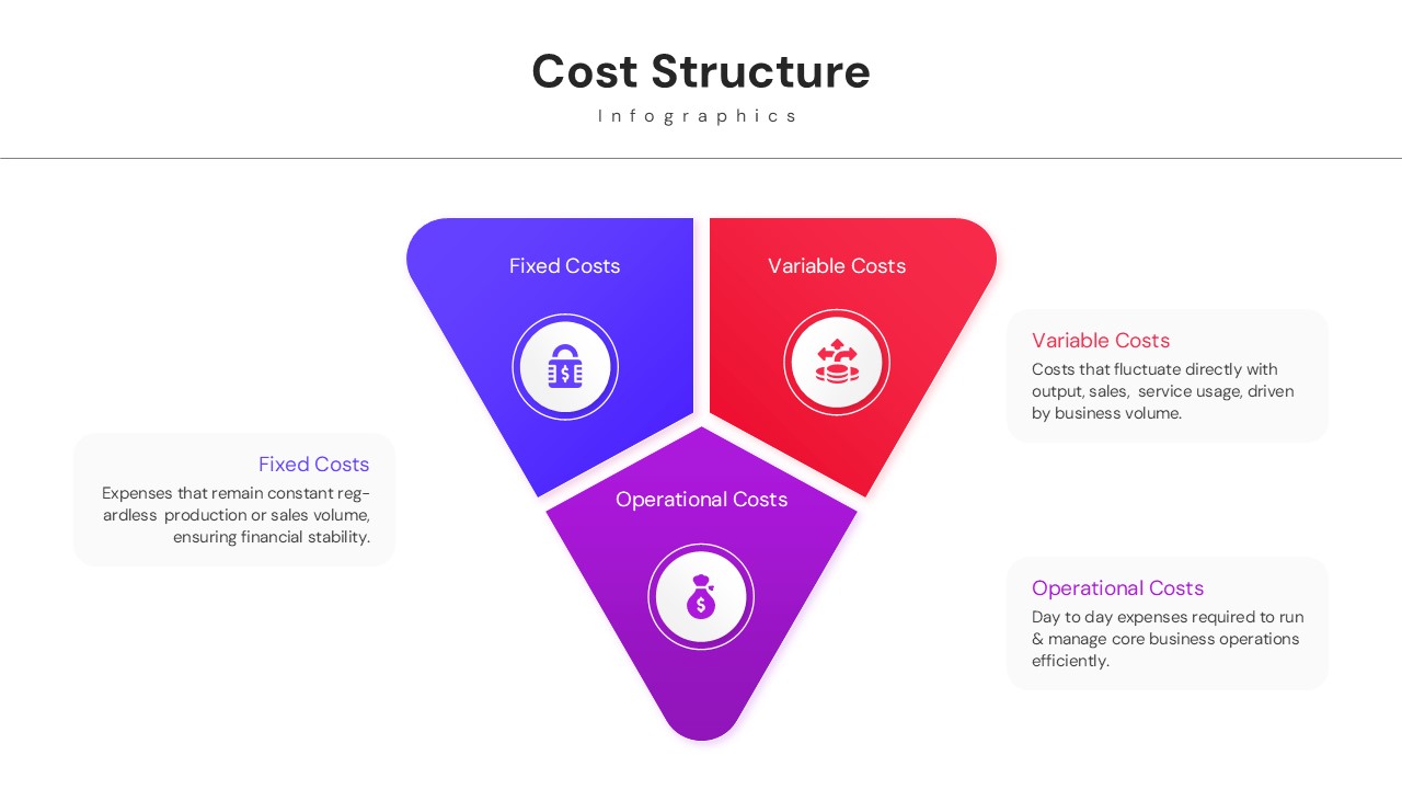 Inverted triangle diagram illustrating operational and variable costs