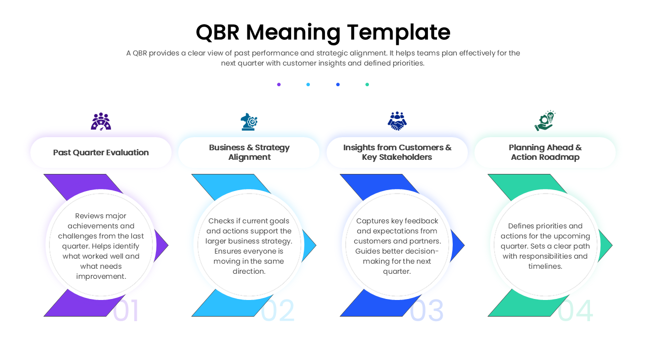 Business strategy slide illustrating the four key components of a QBR: Review, Alignment, Insights, and Next Steps