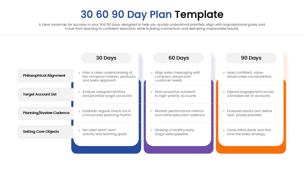 Onboarding timeline slide featuring three distinct phases for role familiarization and growth