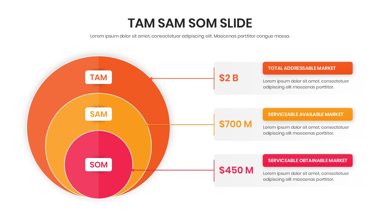 A TAM SAM SOM market sizing slide with three concentric circles in vibrant orange and pink shades for business analysis