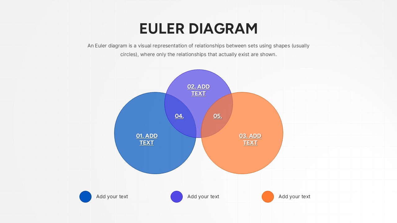 Three Set Euler Chart