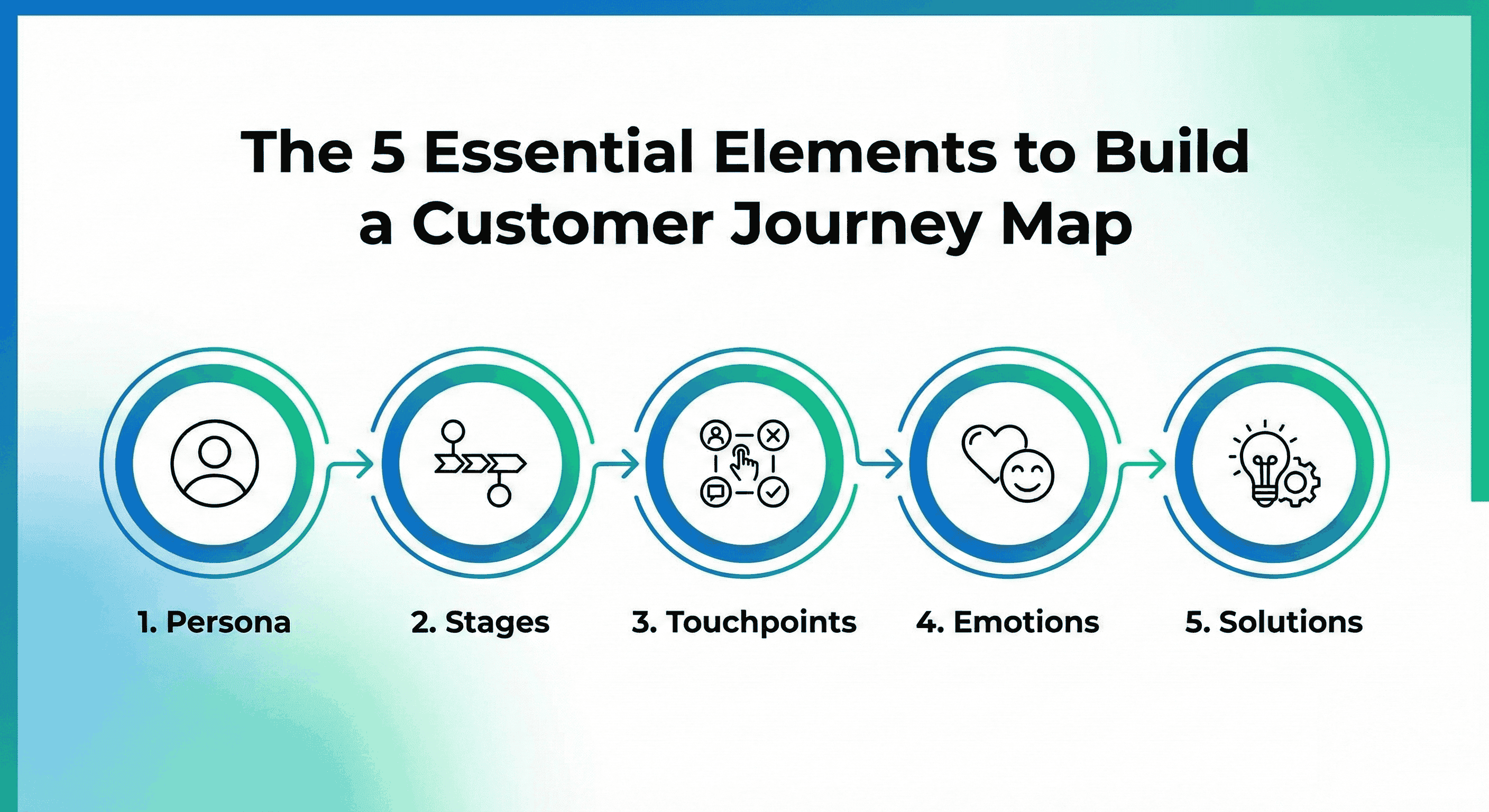 Essential Elements to Build a Customer Journey Map
