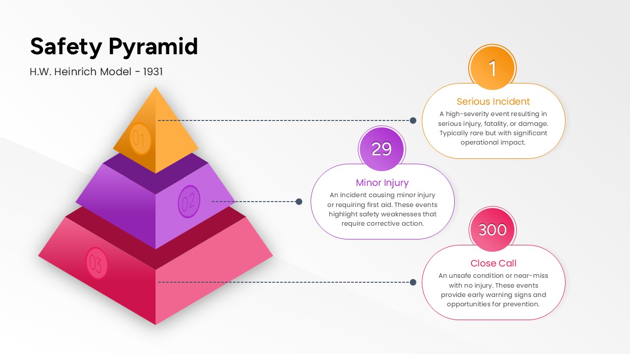 3D layered safety triangle infographic in purple and pink with numbered callouts for serious incidents and minor injuries.