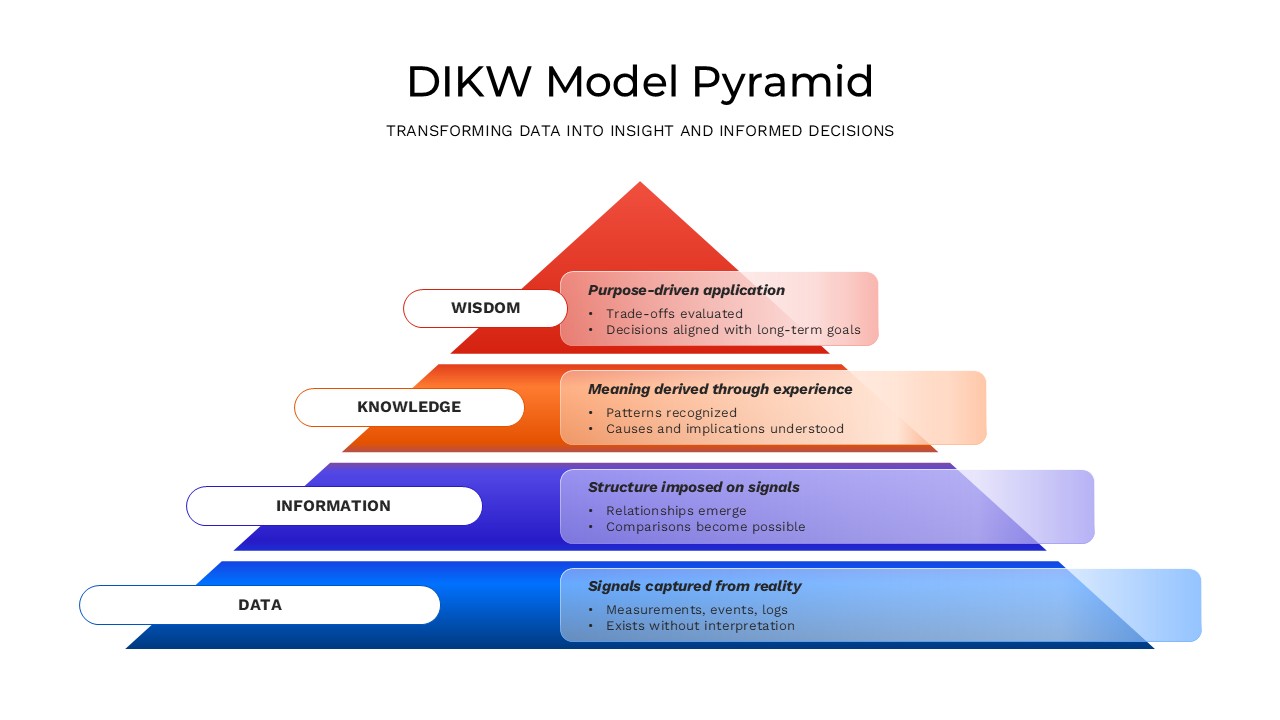 Professional data hierarchy slide with sleek cards explaining signal, purpose, and application.