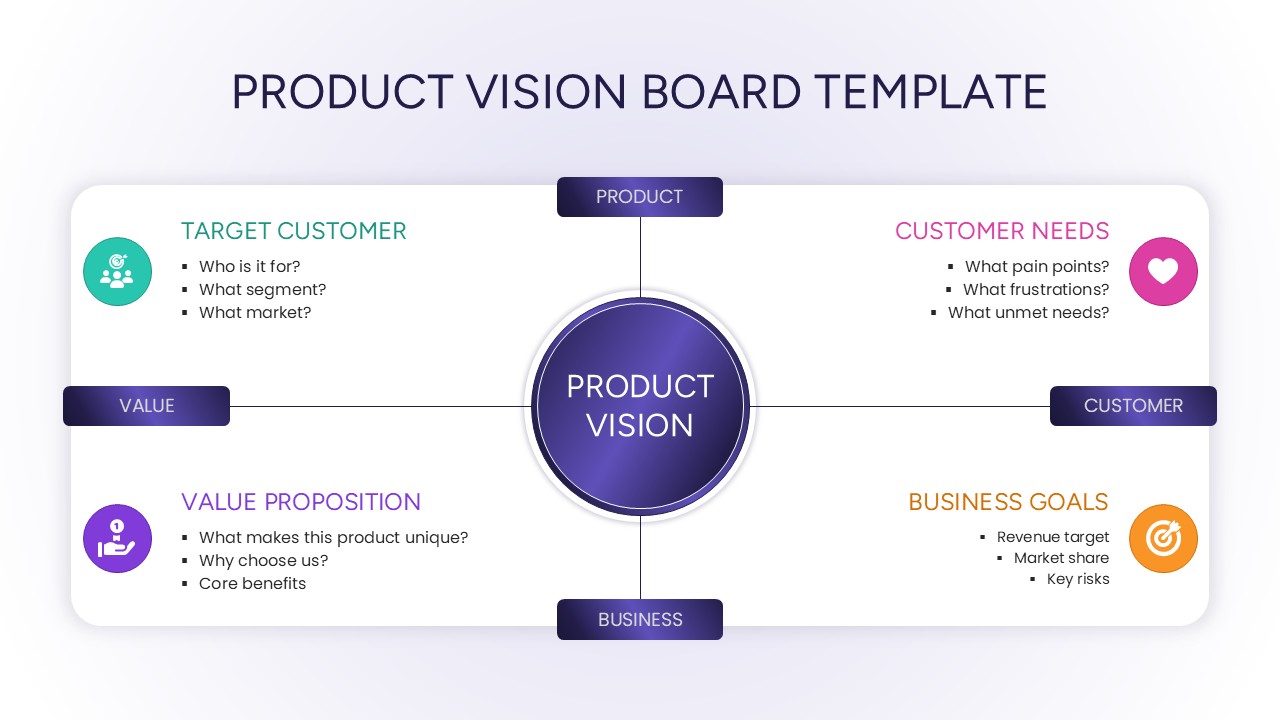 A professional four-quadrant Product Vision Board slide featuring a central