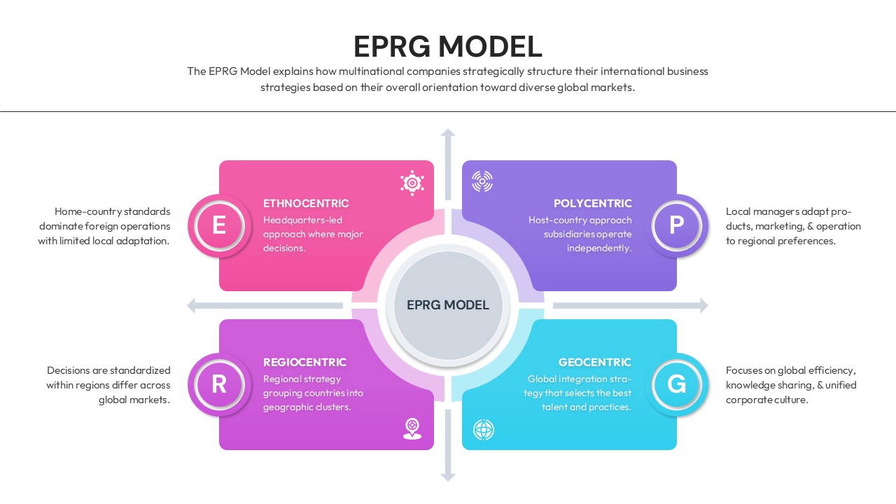 EPRG Framework Template featuring a four-quadrant matrix for international marketing orientations
