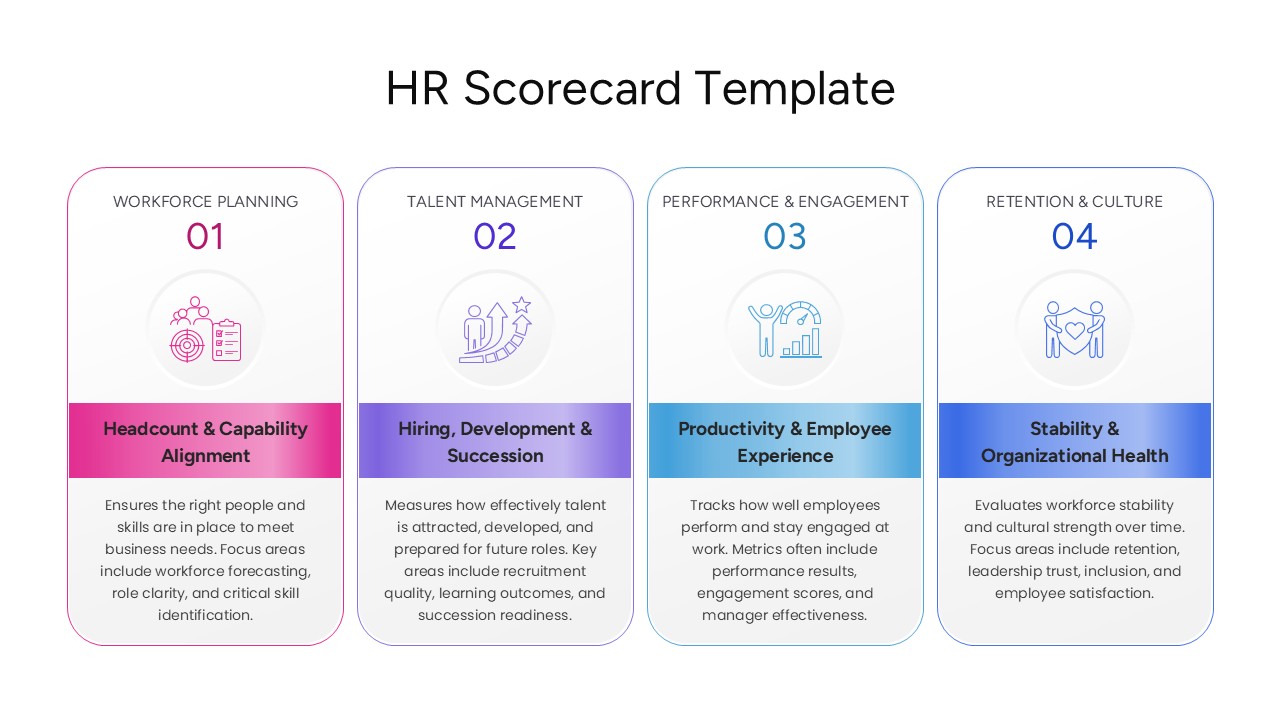 HR Scorecard Template PowerPoint slide featuring four pillars: Workforce Planning, Talent Management, Performance, and Retention