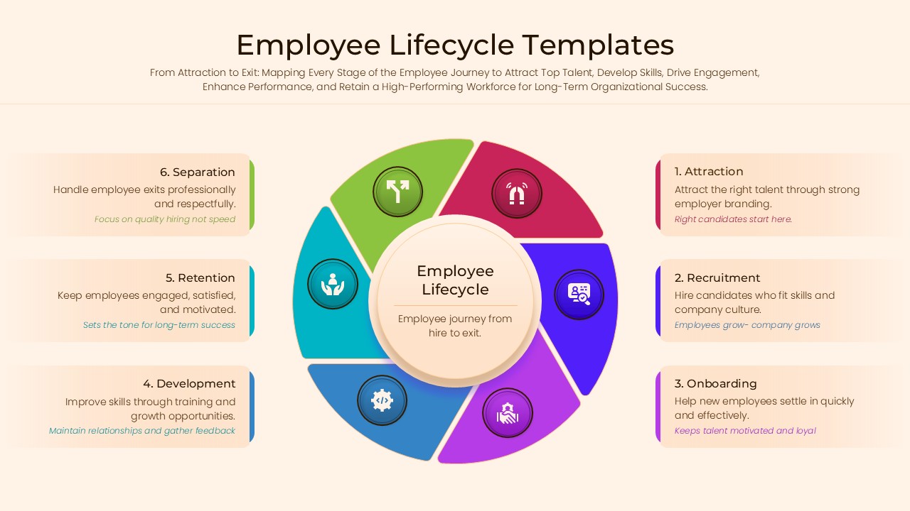 A 6-part circular infographic showing the employee lifecycle journey from hire to exit.
