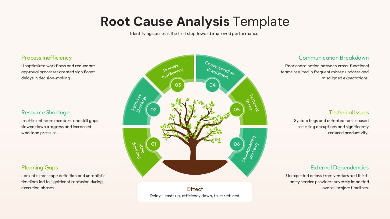 A circular infographic with six steps surrounding a small tree to show root cause factors.