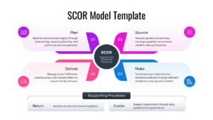 Four-quadrant SCOR Model infographic with descriptions for Plan, Source, Make, and Deliver.