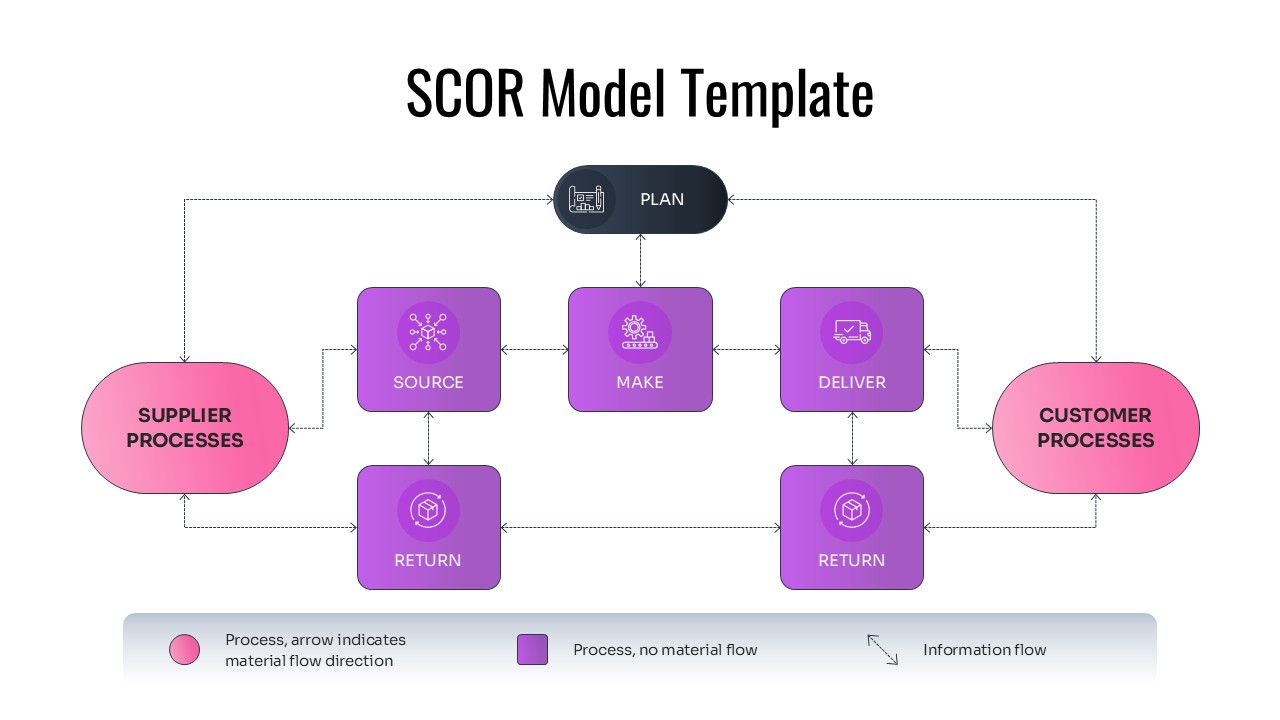 SCOR Model slide showing nested processes for Plan, Source, Make, and Deliver across the value chain.