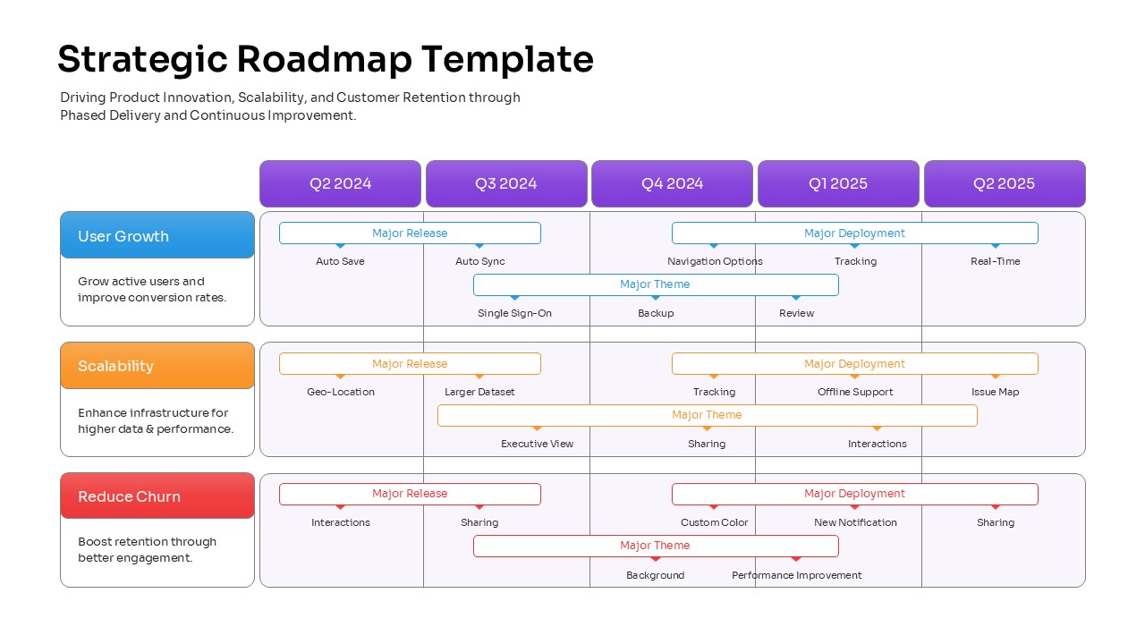 Multi-track quarterly roadmap for user growth, scalability, and churn reduction from 2024 to 2025.