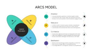 Four-petal ARCS learner motivation diagram with detailed educational framework explanations
