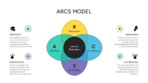 Overlapping ARCS Model Venn diagram showing learner motivation and instructional design concepts