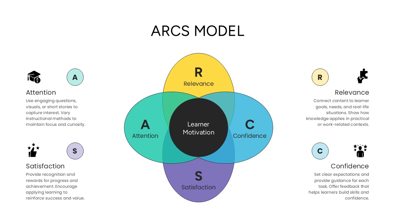 Overlapping ARCS Model Venn diagram showing learner motivation and instructional design concepts