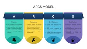 Vertical ARCS process infographic with four colorful sections for motivation strategy presentation