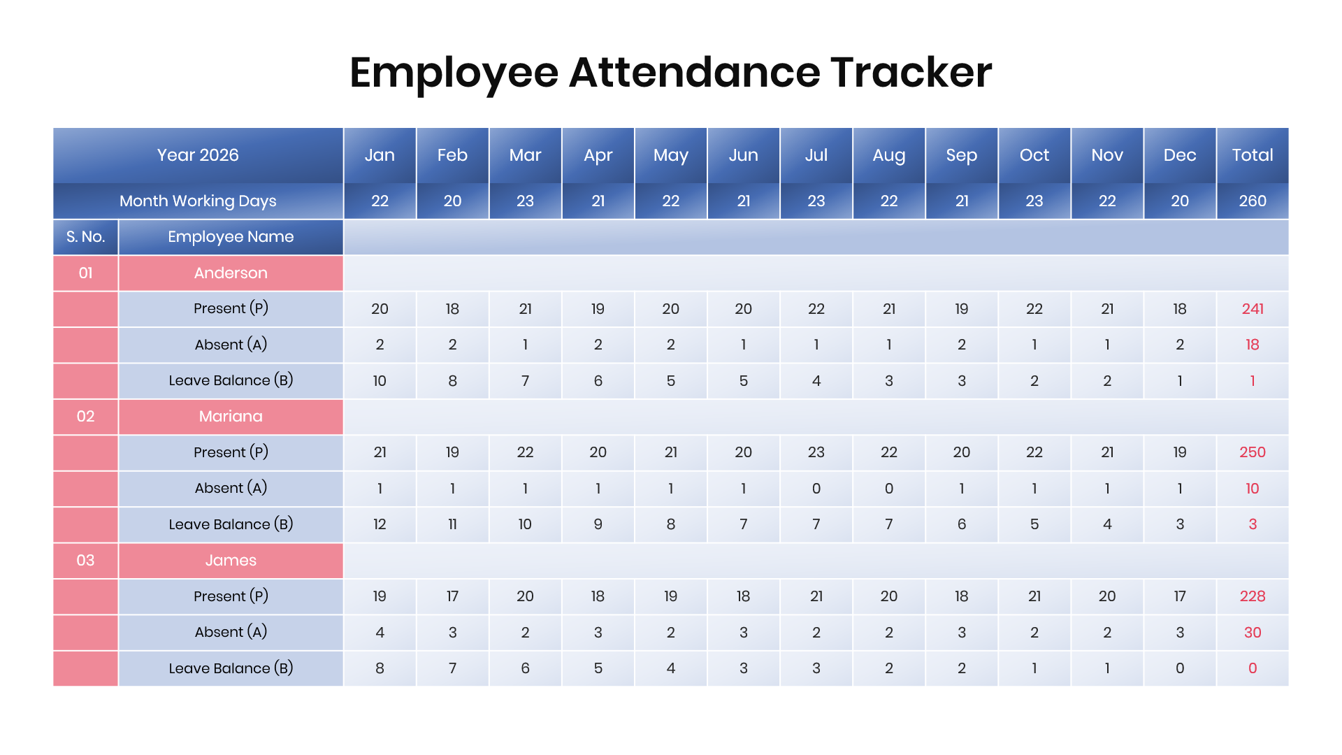 Annual employee attendance report table showing monthly attendance, absences, and leave balances for multiple employees.