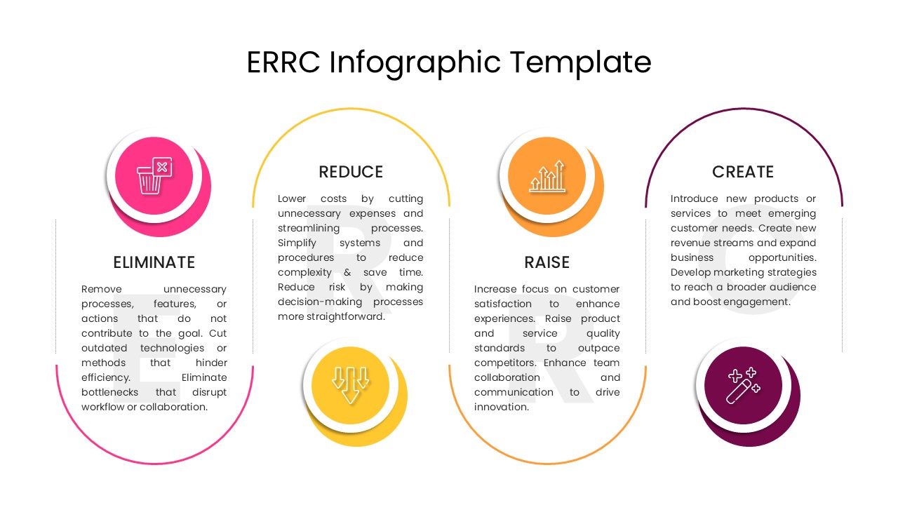 Circular Four Actions Framework with icons and segmented ERRC strategic sections