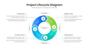 Circular project lifecycle diagram with initiation planning production and closing phases