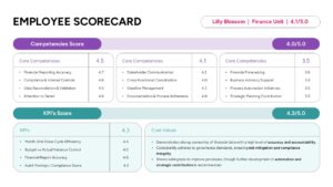 Employee competency scorecard dashboard with KPI ratings, core competencies, and performance metrics