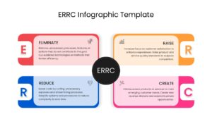 Four-section ERRC quadrant framework centered around strategic decision model