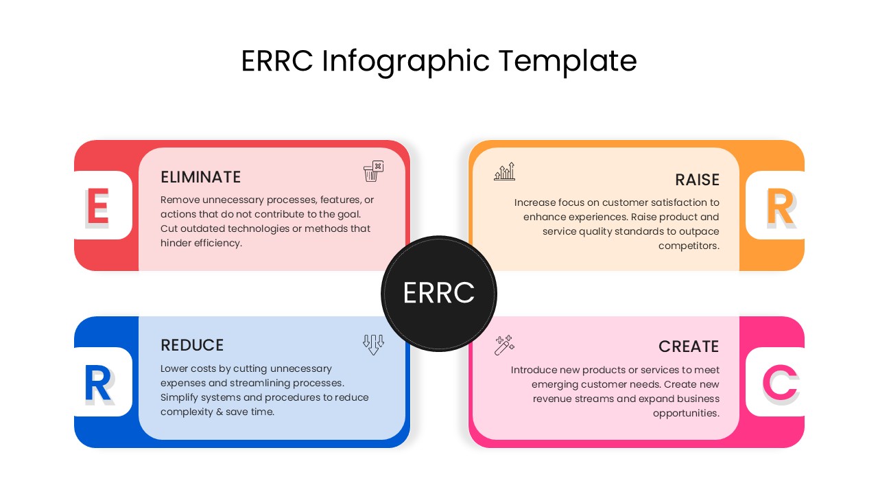 Four-section ERRC quadrant framework centered around strategic decision model