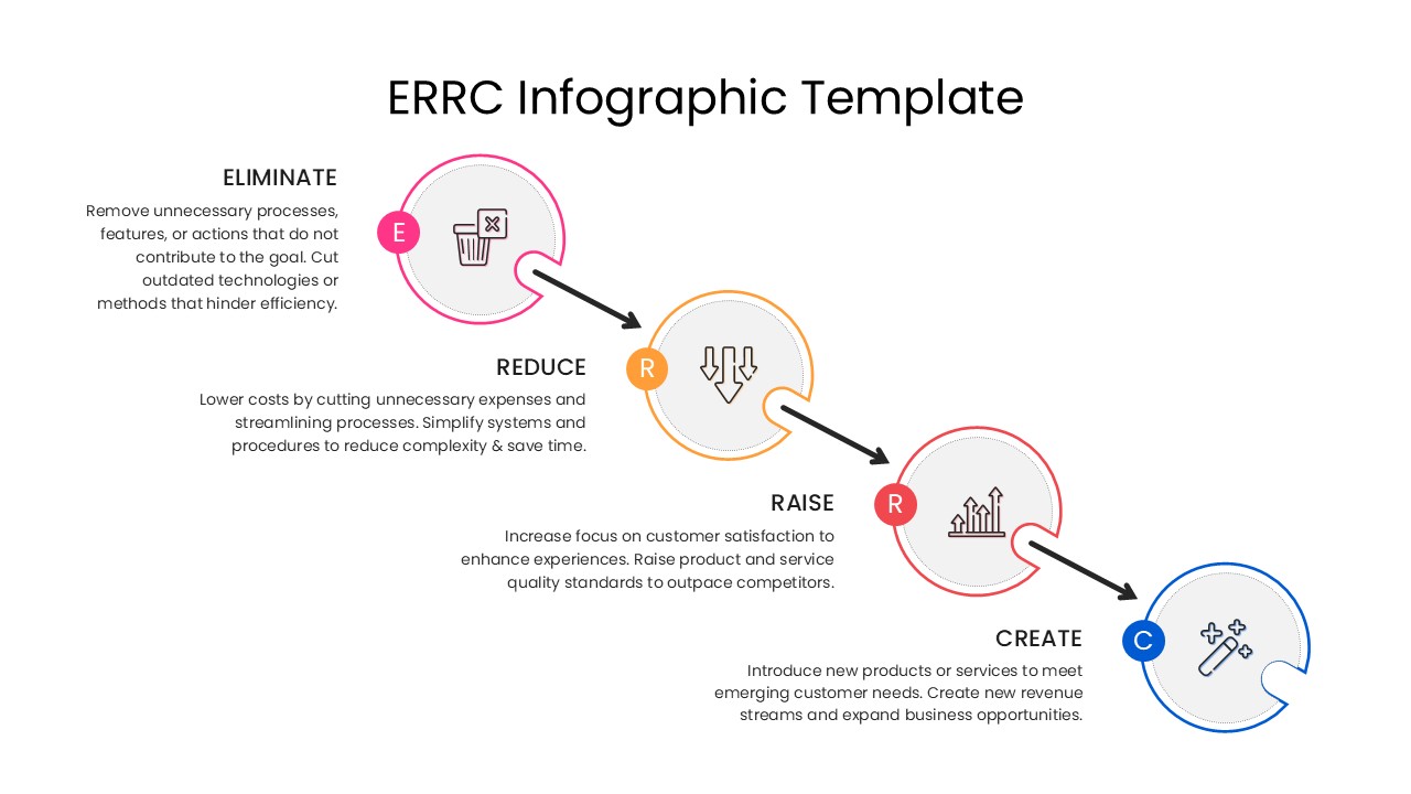 Sequential ERRC strategy flow with directional arrows connecting four actions