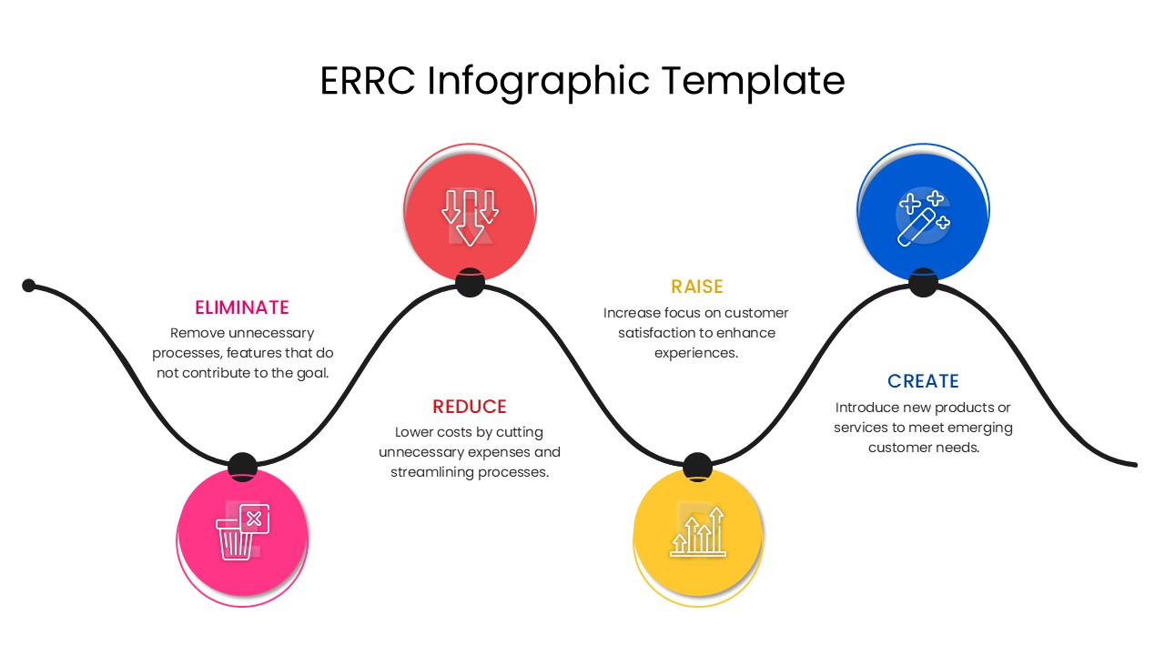 ERRC wave timeline diagram connecting eliminate reduce raise create stages visually