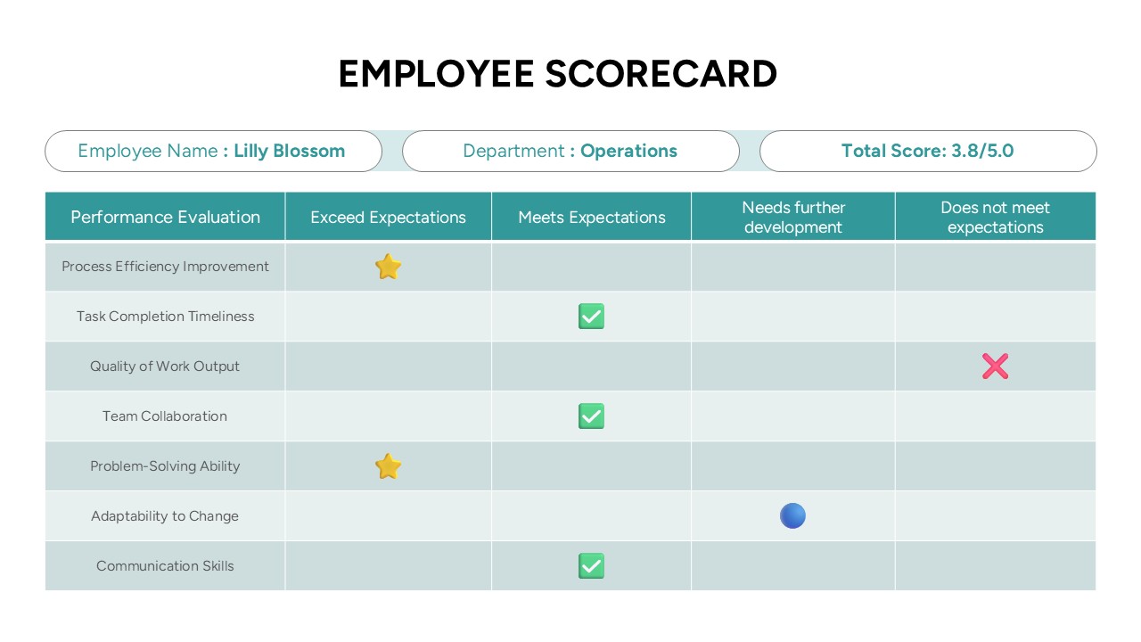 Employee evaluation matrix with performance categories and expectation-based assessment indicators