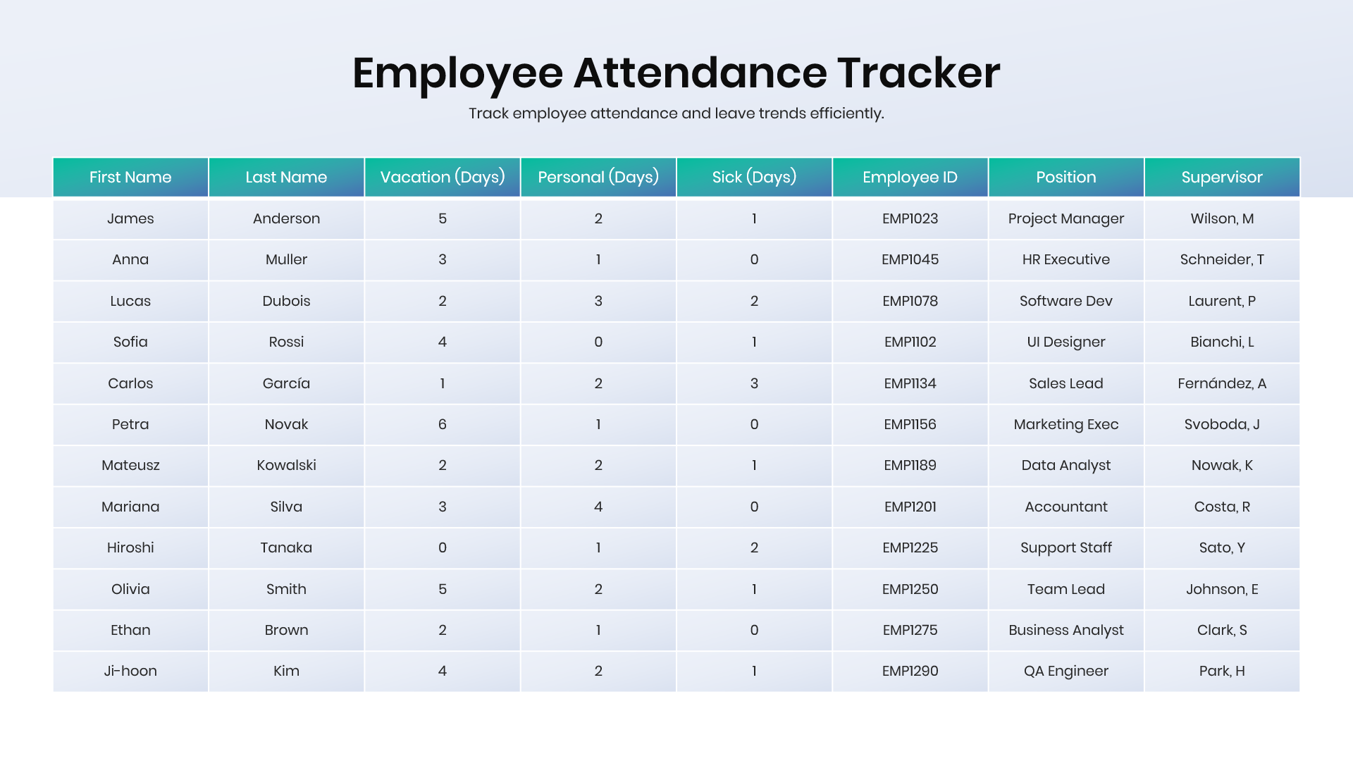 Employee leave management tracker displaying vacation days, personal leave, sick leave, employee IDs, and supervisor details.