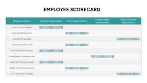 Employee ranking scorecard table displaying performance categories and workforce assessment results
