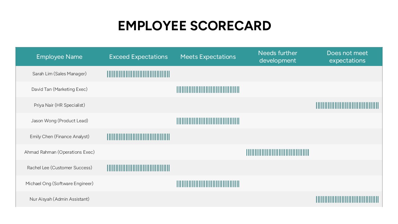 Employee ranking scorecard table displaying performance categories and workforce assessment results