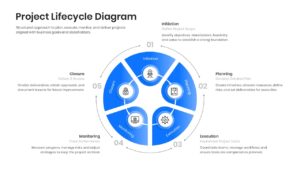 Five-step project lifecycle process diagram with initiation planning execution monitoring closure