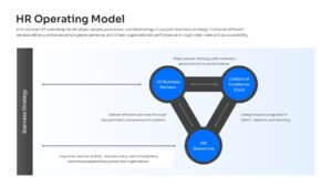 HR business partner operating model showing business partners centers of excellence and operations