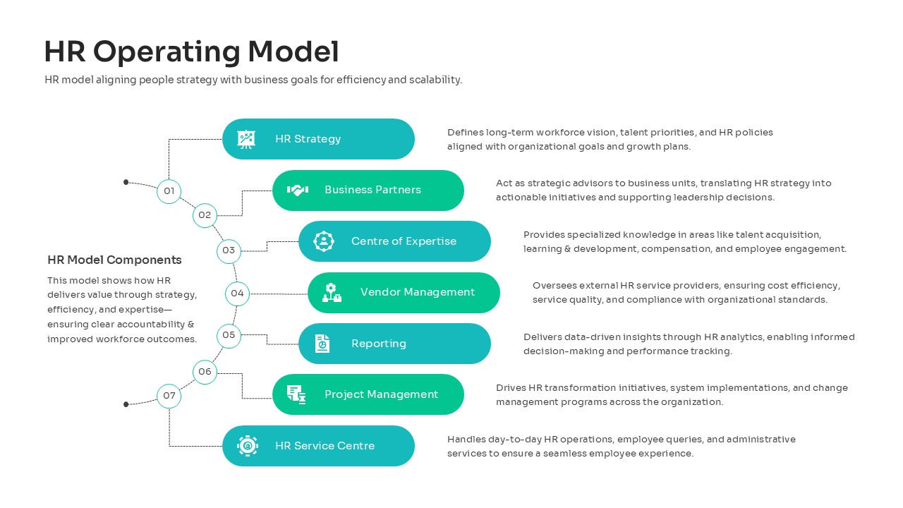 HR operating model components diagram detailing strategy expertise reporting and service center roles