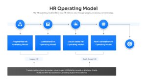 Timeline showing evolution from fragmented HR models to next generation cloud-based HR operations