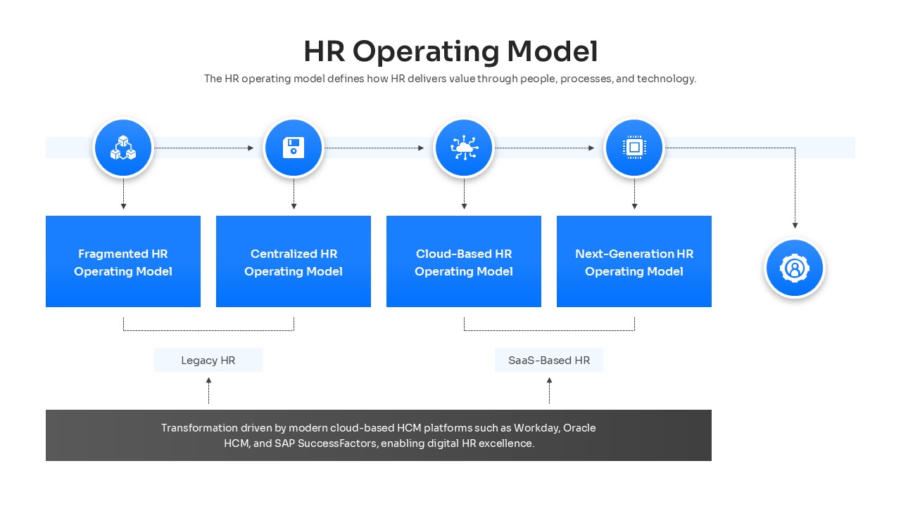 Timeline showing evolution from fragmented HR models to next generation cloud-based HR operations