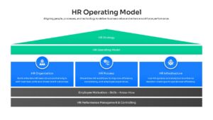 HR operating model framework diagram connecting strategy, organization, process, and infrastructure