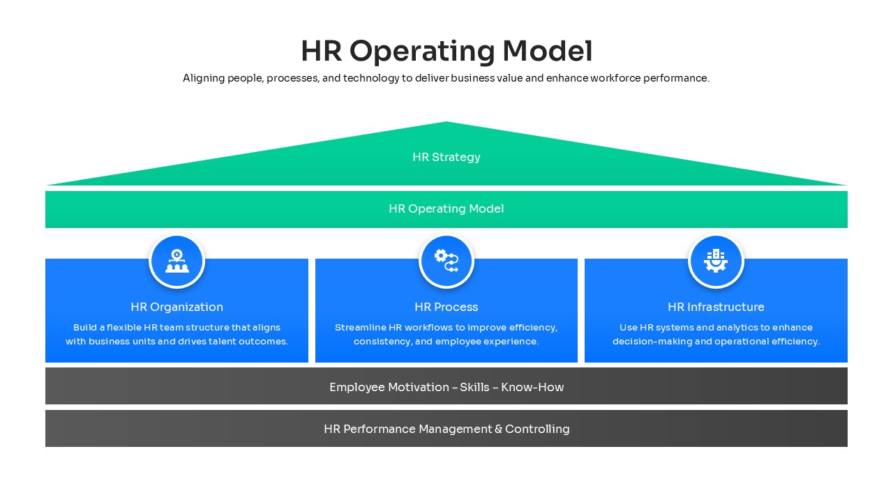 HR operating model framework diagram connecting strategy, organization, process, and infrastructure