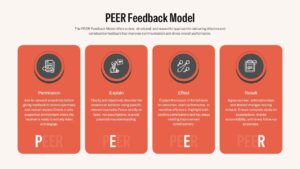 Four vertical infographic cards explaining the PEER Feedback Model with editable icons and text.