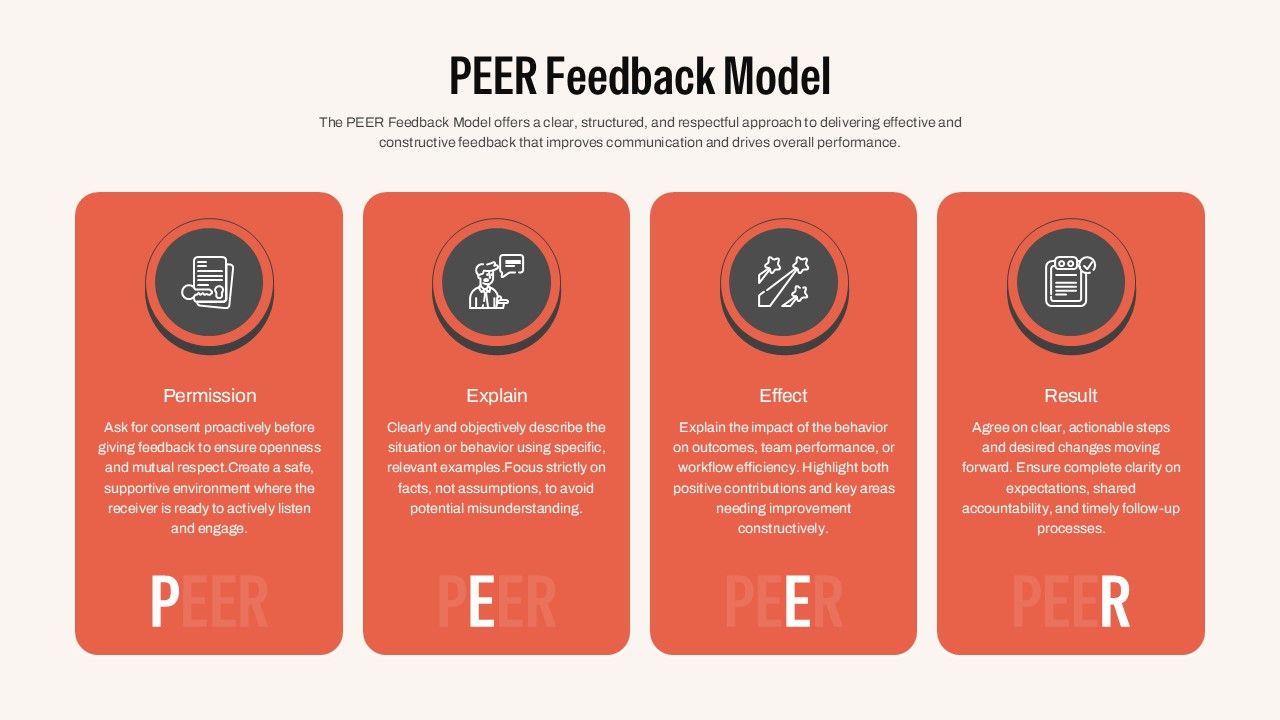 Four vertical infographic cards explaining the PEER Feedback Model with editable icons and text.