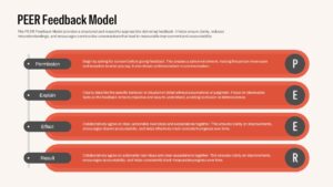 Horizontal timeline infographic illustrating the four stages of the PEER Feedback Model.