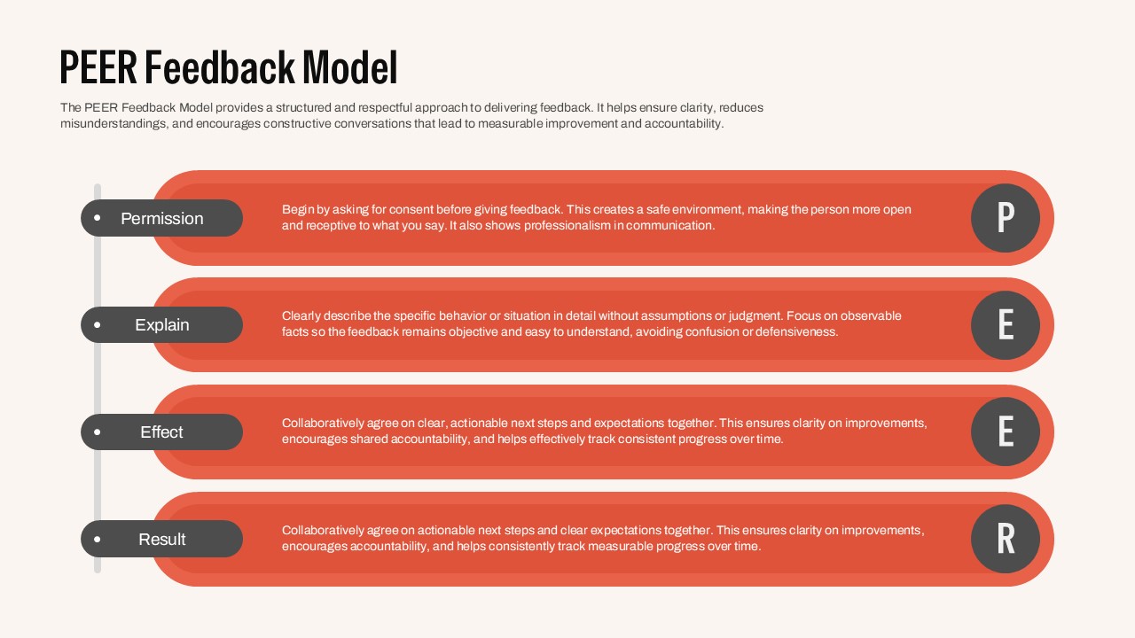 Horizontal timeline infographic illustrating the four stages of the PEER Feedback Model.