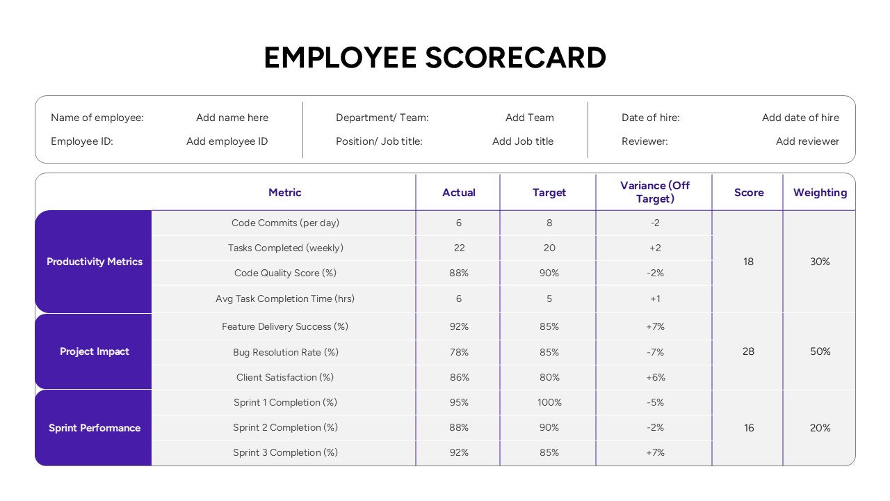 Employee scorecard table showing productivity metrics, targets, variance, and weighted performance scores