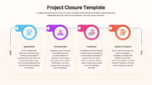 Project handover process timeline featuring agreement, achievement, handover, and closure stages