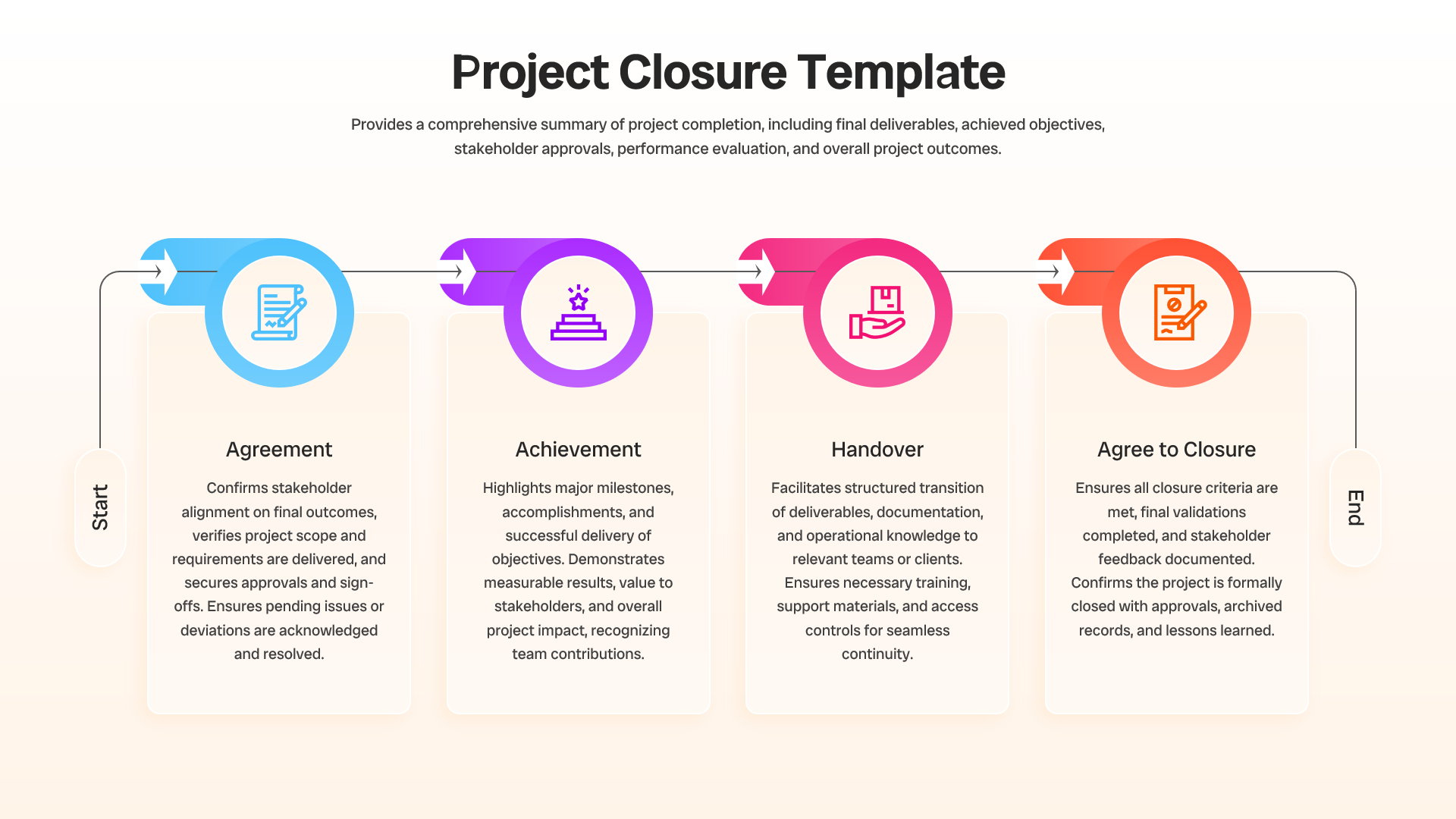 Project handover process timeline featuring agreement, achievement, handover, and closure stages