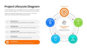 Project lifecycle process slide connecting project phases to goal achievement outcomes